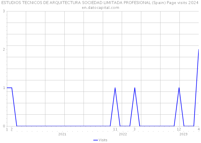 ESTUDIOS TECNICOS DE ARQUITECTURA SOCIEDAD LIMITADA PROFESIONAL (Spain) Page visits 2024 