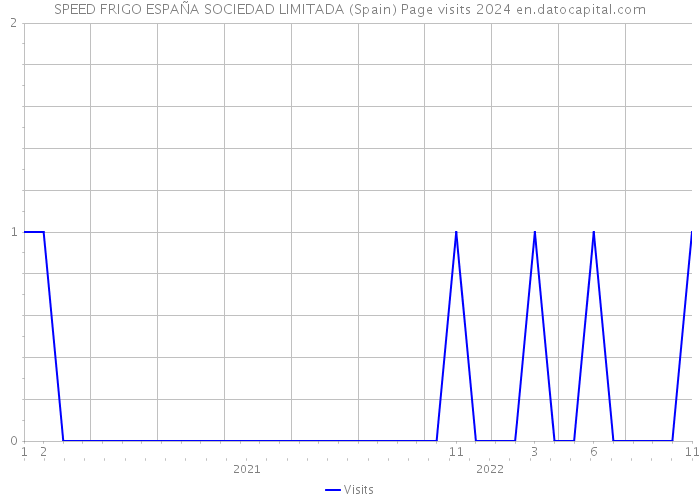 SPEED FRIGO ESPAÑA SOCIEDAD LIMITADA (Spain) Page visits 2024 