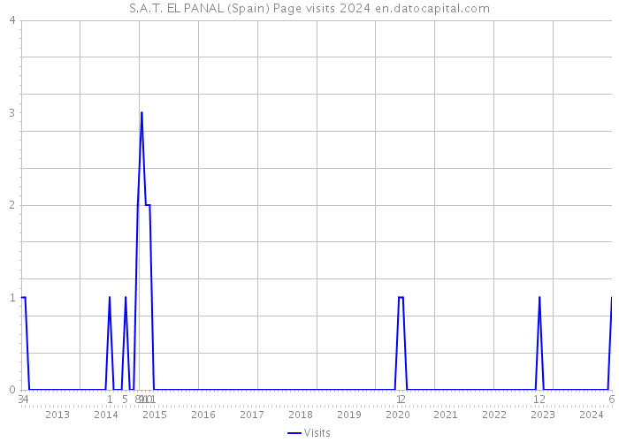 S.A.T. EL PANAL (Spain) Page visits 2024 