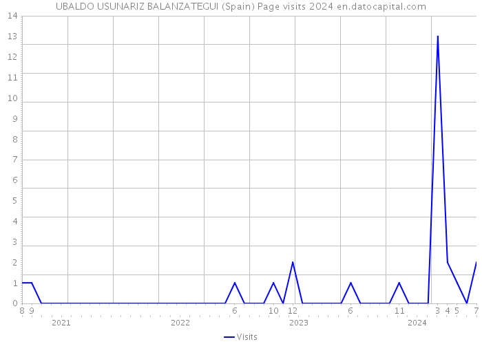 UBALDO USUNARIZ BALANZATEGUI (Spain) Page visits 2024 