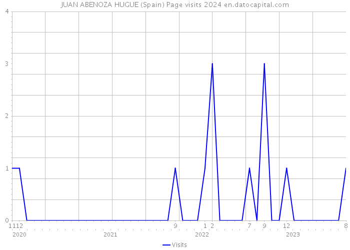 JUAN ABENOZA HUGUE (Spain) Page visits 2024 