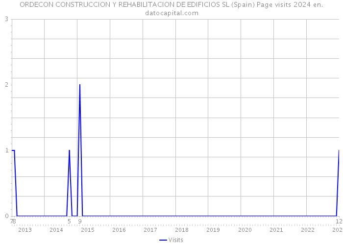 ORDECON CONSTRUCCION Y REHABILITACION DE EDIFICIOS SL (Spain) Page visits 2024 