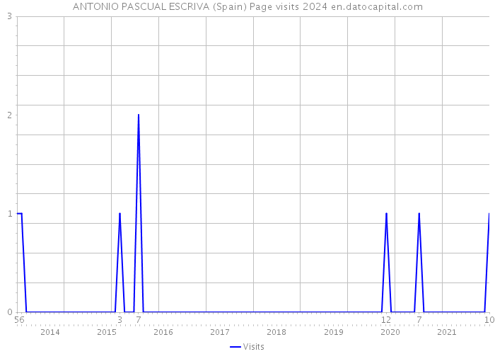 ANTONIO PASCUAL ESCRIVA (Spain) Page visits 2024 