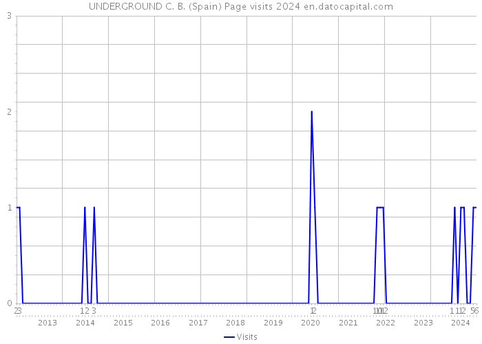 UNDERGROUND C. B. (Spain) Page visits 2024 