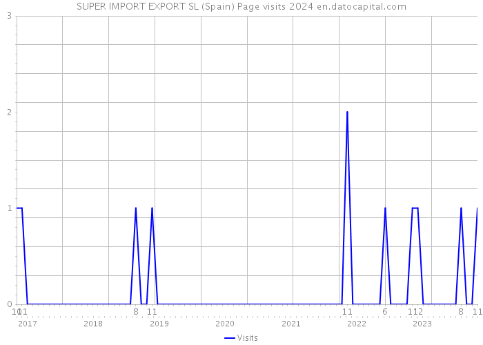 SUPER IMPORT EXPORT SL (Spain) Page visits 2024 