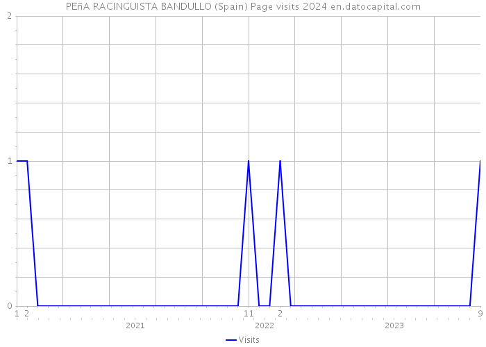 PEñA RACINGUISTA BANDULLO (Spain) Page visits 2024 