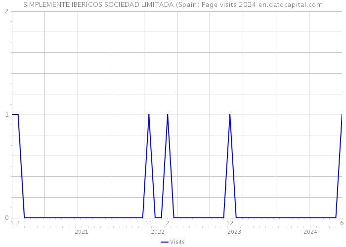 SIMPLEMENTE IBERICOS SOCIEDAD LIMITADA (Spain) Page visits 2024 