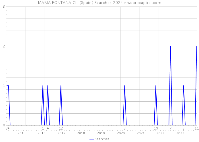 MARIA FONTANA GIL (Spain) Searches 2024 