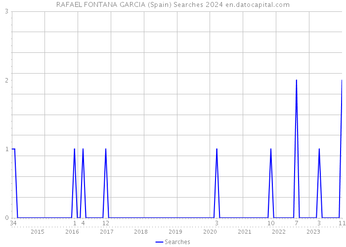 RAFAEL FONTANA GARCIA (Spain) Searches 2024 