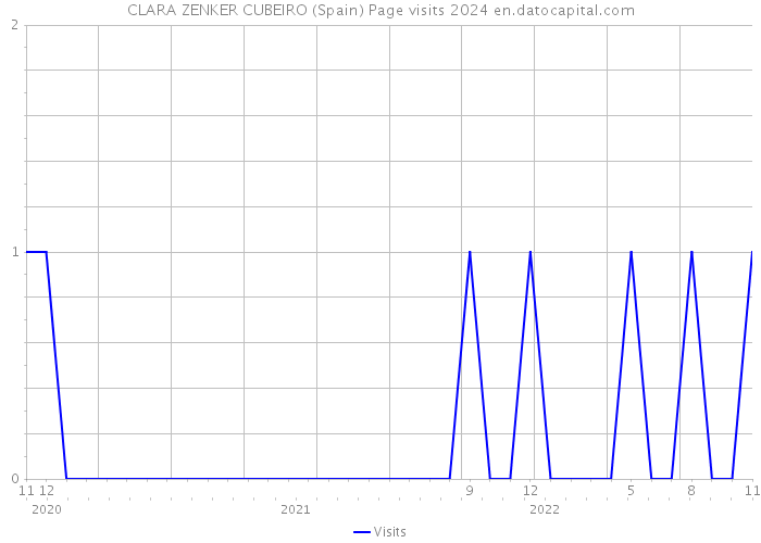 CLARA ZENKER CUBEIRO (Spain) Page visits 2024 