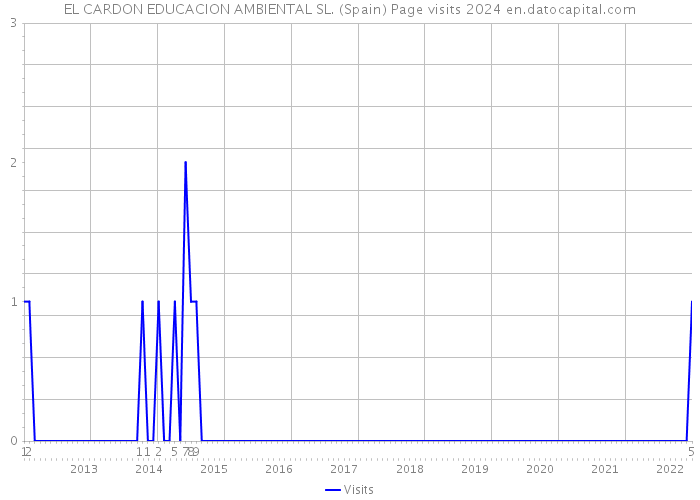 EL CARDON EDUCACION AMBIENTAL SL. (Spain) Page visits 2024 