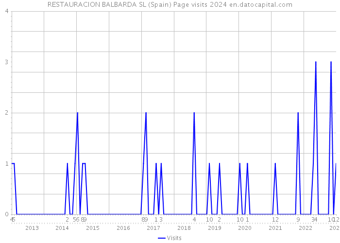 RESTAURACION BALBARDA SL (Spain) Page visits 2024 