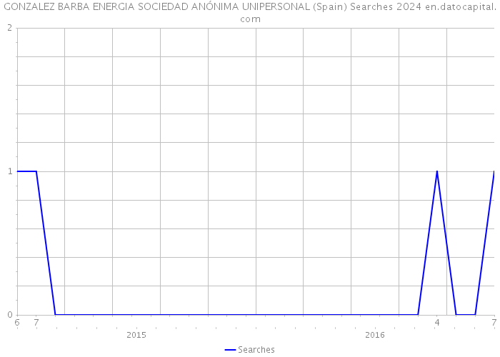 GONZALEZ BARBA ENERGIA SOCIEDAD ANÓNIMA UNIPERSONAL (Spain) Searches 2024 