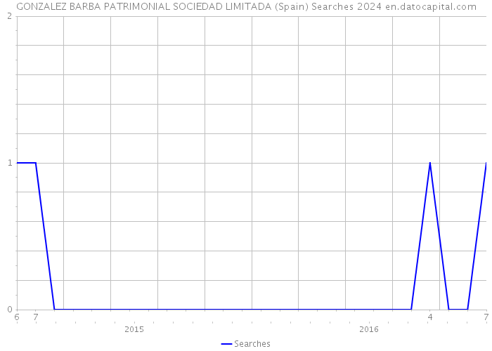 GONZALEZ BARBA PATRIMONIAL SOCIEDAD LIMITADA (Spain) Searches 2024 