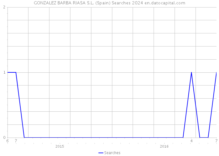 GONZALEZ BARBA RIASA S.L. (Spain) Searches 2024 