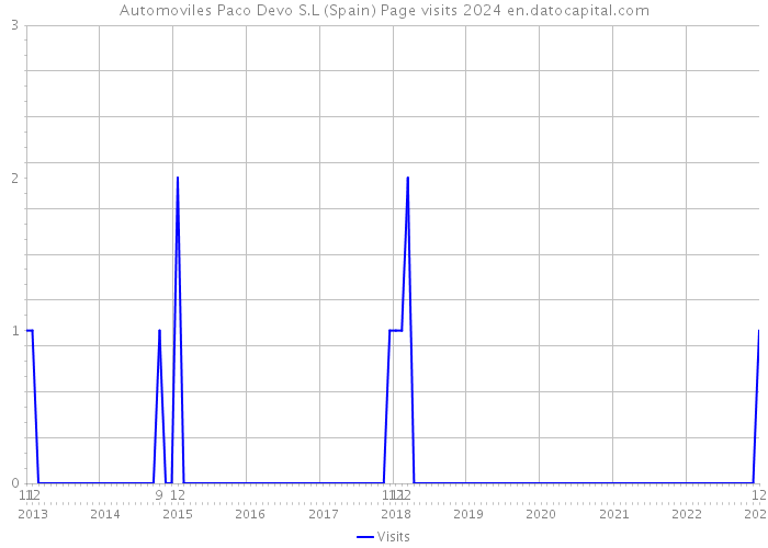 Automoviles Paco Devo S.L (Spain) Page visits 2024 