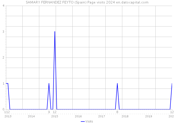SAMARY FERNANDEZ FEYTO (Spain) Page visits 2024 