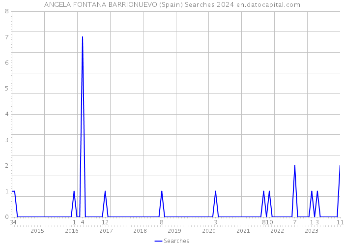ANGELA FONTANA BARRIONUEVO (Spain) Searches 2024 