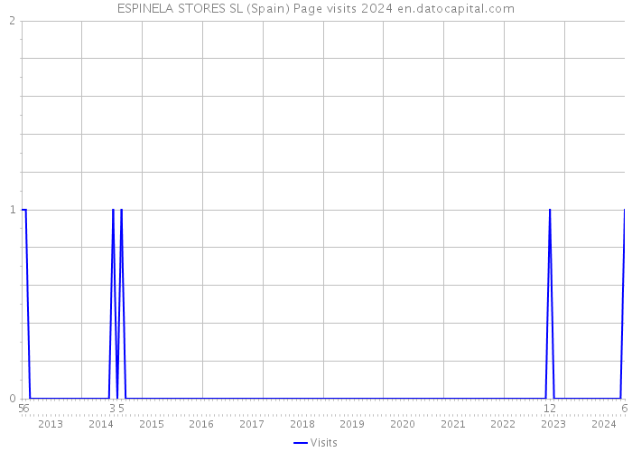 ESPINELA STORES SL (Spain) Page visits 2024 
