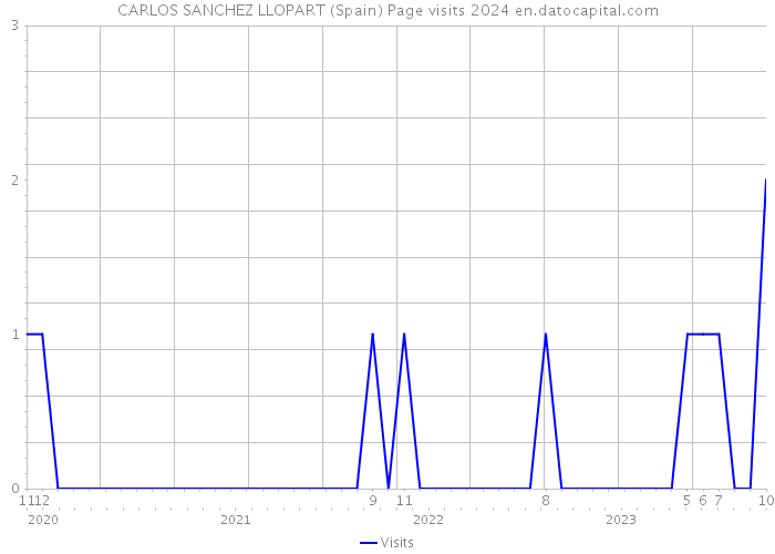 CARLOS SANCHEZ LLOPART (Spain) Page visits 2024 