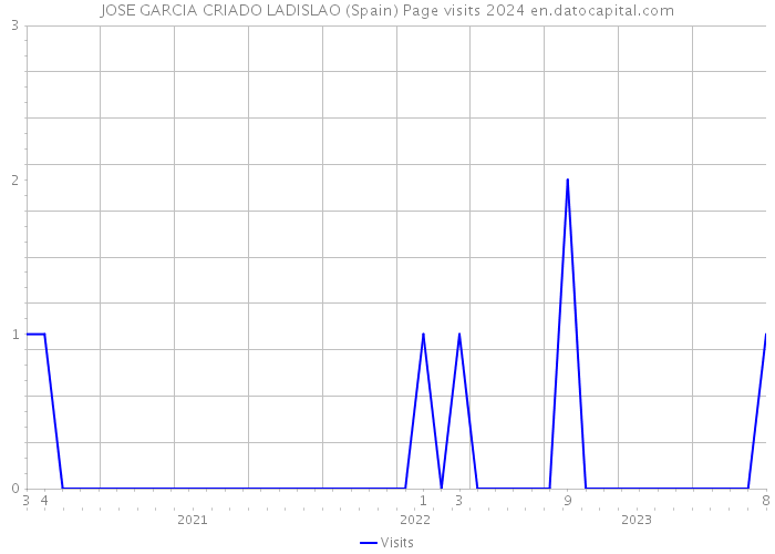 JOSE GARCIA CRIADO LADISLAO (Spain) Page visits 2024 