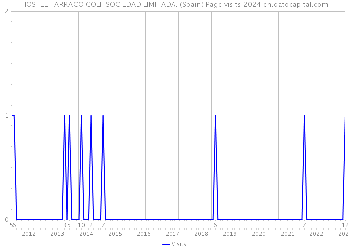 HOSTEL TARRACO GOLF SOCIEDAD LIMITADA. (Spain) Page visits 2024 