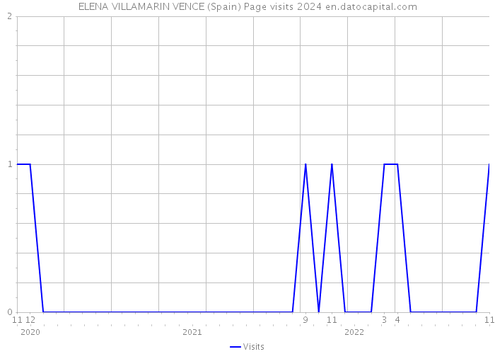 ELENA VILLAMARIN VENCE (Spain) Page visits 2024 
