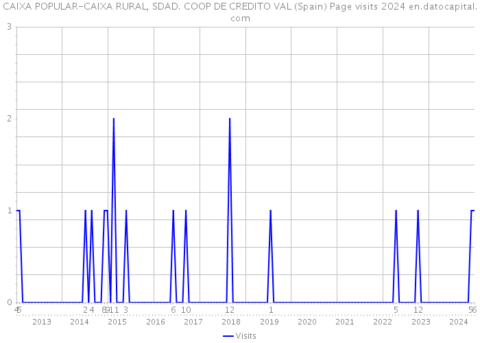 CAIXA POPULAR-CAIXA RURAL, SDAD. COOP DE CREDITO VAL (Spain) Page visits 2024 