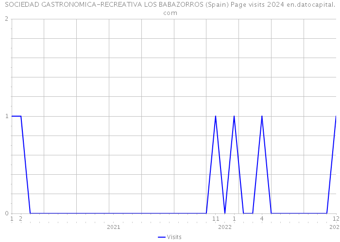 SOCIEDAD GASTRONOMICA-RECREATIVA LOS BABAZORROS (Spain) Page visits 2024 