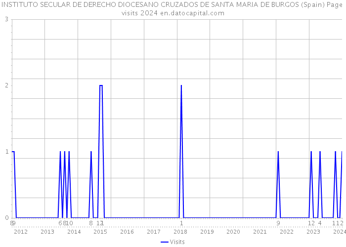INSTITUTO SECULAR DE DERECHO DIOCESANO CRUZADOS DE SANTA MARIA DE BURGOS (Spain) Page visits 2024 