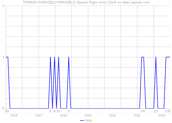 TAMARA PARADELO PARADELO (Spain) Page visits 2024 