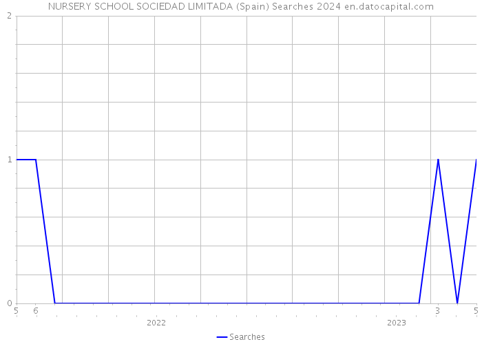 NURSERY SCHOOL SOCIEDAD LIMITADA (Spain) Searches 2024 
