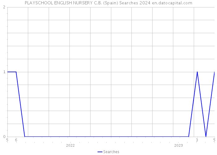 PLAYSCHOOL ENGLISH NURSERY C.B. (Spain) Searches 2024 