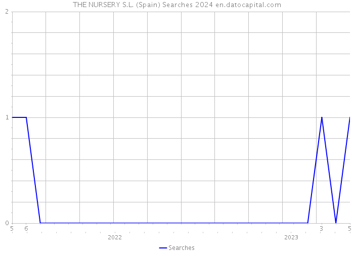 THE NURSERY S.L. (Spain) Searches 2024 
