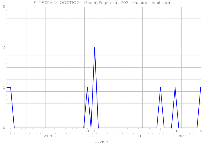 ELITE SPAIN LOGISTIC SL. (Spain) Page visits 2024 