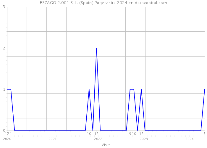 ESZAGO 2.001 SLL. (Spain) Page visits 2024 
