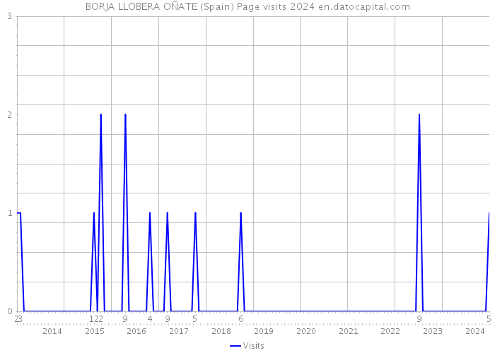 BORJA LLOBERA OÑATE (Spain) Page visits 2024 
