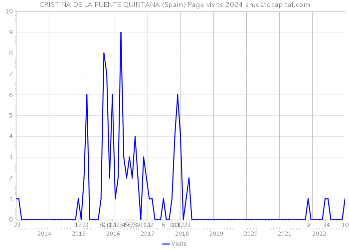 CRISTINA DE LA FUENTE QUINTANA (Spain) Page visits 2024 