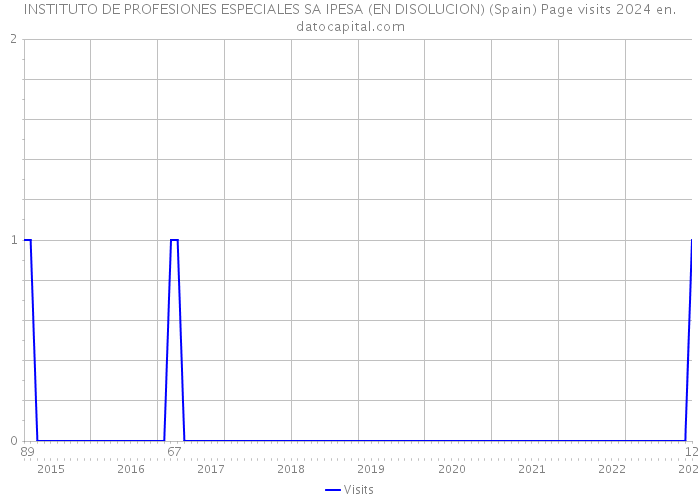 INSTITUTO DE PROFESIONES ESPECIALES SA IPESA (EN DISOLUCION) (Spain) Page visits 2024 