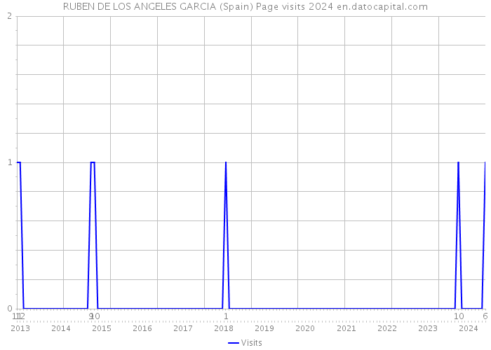 RUBEN DE LOS ANGELES GARCIA (Spain) Page visits 2024 