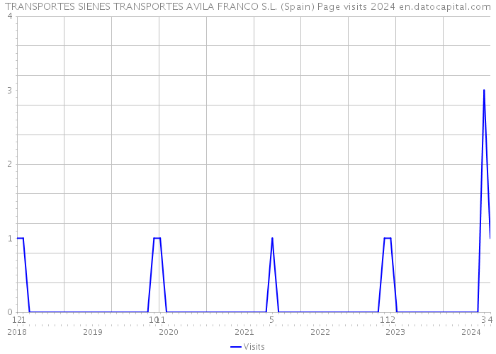 TRANSPORTES SIENES TRANSPORTES AVILA FRANCO S.L. (Spain) Page visits 2024 