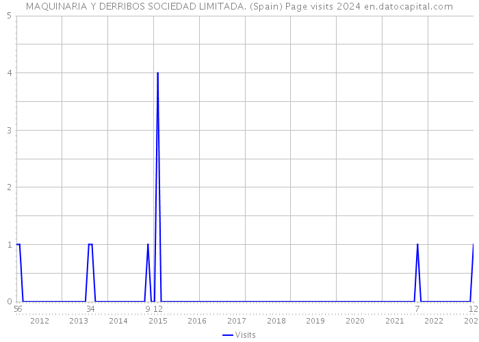 MAQUINARIA Y DERRIBOS SOCIEDAD LIMITADA. (Spain) Page visits 2024 