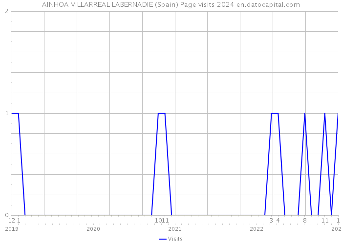 AINHOA VILLARREAL LABERNADIE (Spain) Page visits 2024 