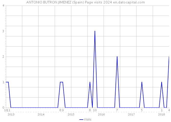 ANTONIO BUTRON JIMENEZ (Spain) Page visits 2024 