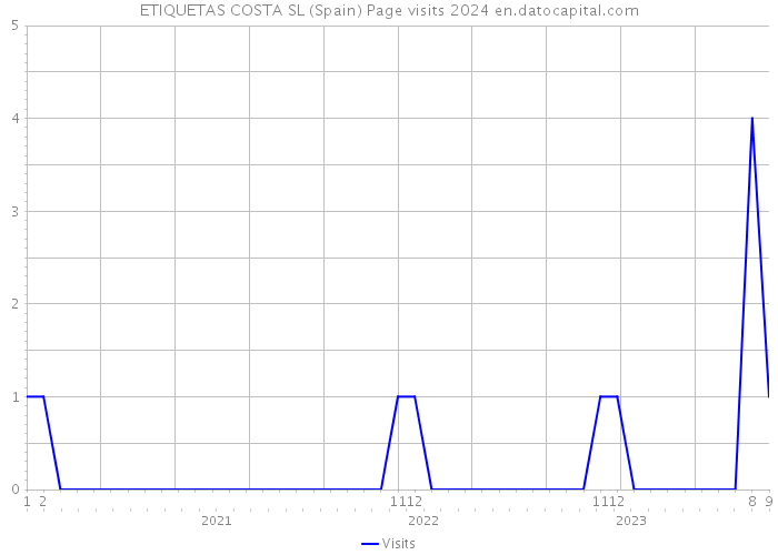 ETIQUETAS COSTA SL (Spain) Page visits 2024 