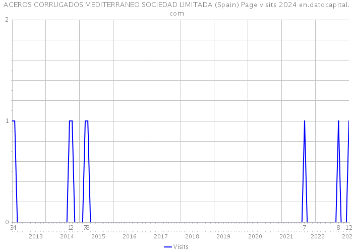 ACEROS CORRUGADOS MEDITERRANEO SOCIEDAD LIMITADA (Spain) Page visits 2024 