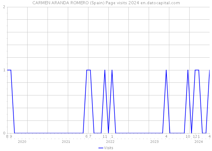 CARMEN ARANDA ROMERO (Spain) Page visits 2024 