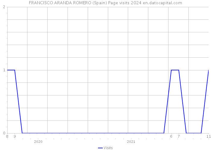 FRANCISCO ARANDA ROMERO (Spain) Page visits 2024 