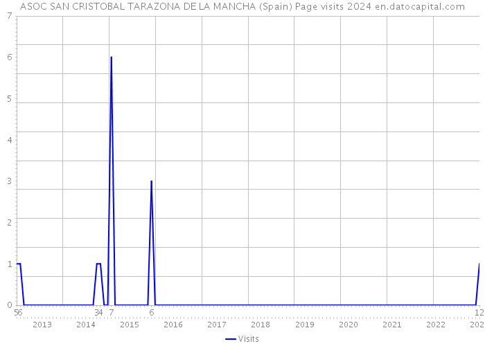 ASOC SAN CRISTOBAL TARAZONA DE LA MANCHA (Spain) Page visits 2024 