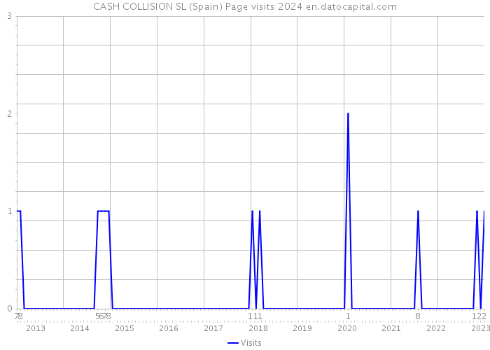 CASH COLLISION SL (Spain) Page visits 2024 